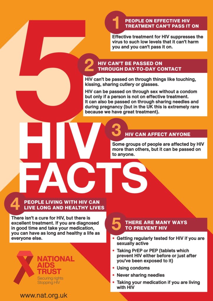 5 HIV facts poster. The essential messages may be summarised as:
1. People on effective HIV treatment cannot pass it on.
2. HIV cannot be passed on through day-to-day contact.
3. HIV can affect - and infect - anyone.
4. People living with HIV can live long and healthy lives.
5. There are many ways to prevent HIV.