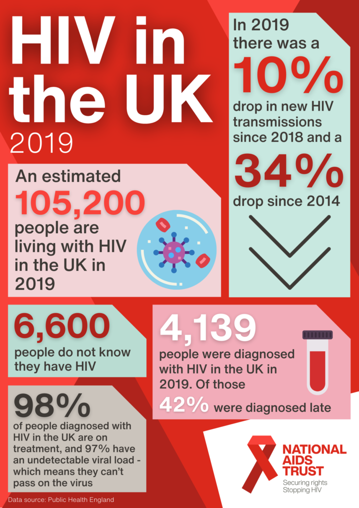 A second infographic describing the state of HIV infection and treatment in the UK at present.
Important findings include that thousands of people are living with HIV but do not know they are infected, 42% of those diagnosed are diagnosed late leading to potentially less favourable prognoses, while 97% of the 98% of HIV-positive people in the UK who are taking anti-HIV drugs have an undetectable viral load and so cannot pass on the virus to anyone else.