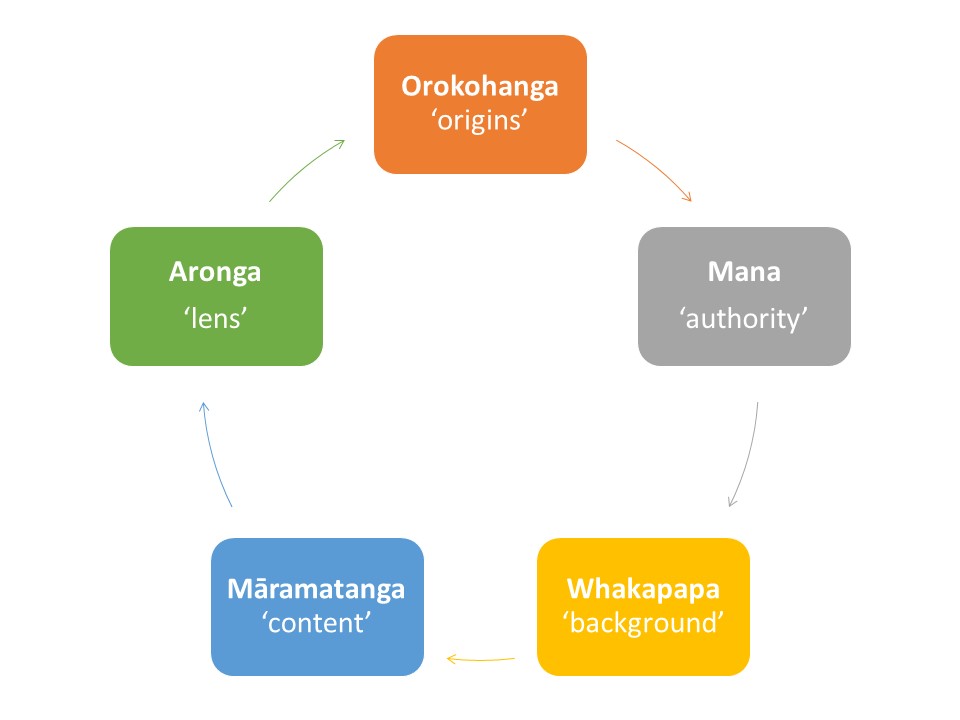 The five chapter headings listed earlier - Orokohanga ('origins'), Mana ('authority), Whakapapa ('background'), Maramatanga ('content'), and Aronga ('lens') arranged in a circular, cyclical flow diagram.